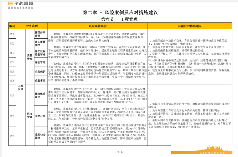 知名地产置地风险管理手册-80页-工程管理