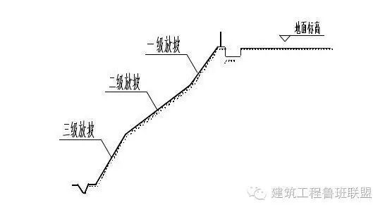 基坑支护自然放坡支护施工如何做？_3