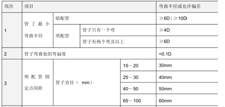 安徽知名地产广场机电安装施工方案（包含综合楼地下室）_6