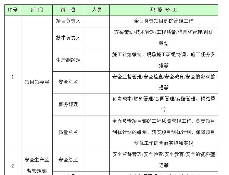 中建PPP项目总包部管理方案-111页-岗位职责