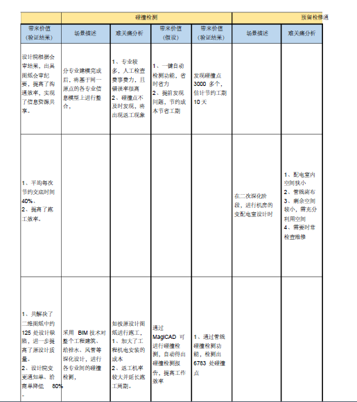 BIM应用效益分析(MagiCAD软件)案例工程-BIM案例-筑龙BIM论坛