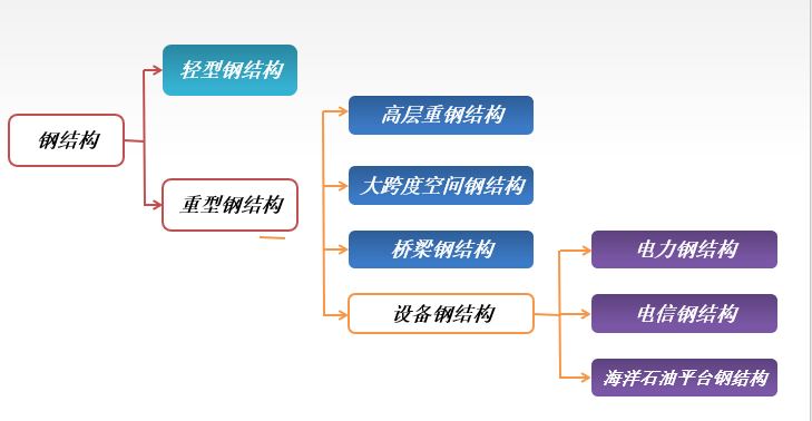 装配式钢结构绿色建筑（PPT，176页）_3