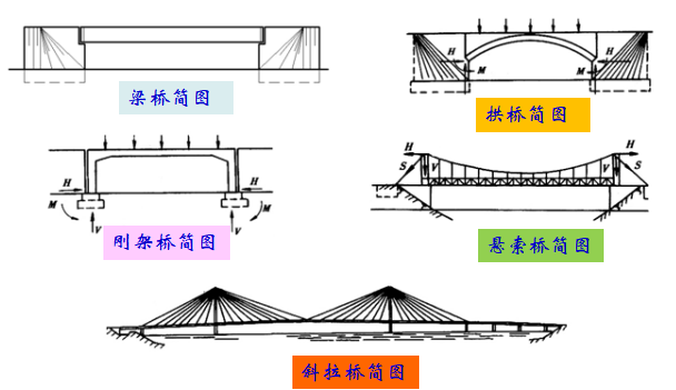 道路工程制图与识图之桥涵施工图识读讲义PPT（73页）-桥梁的分类
