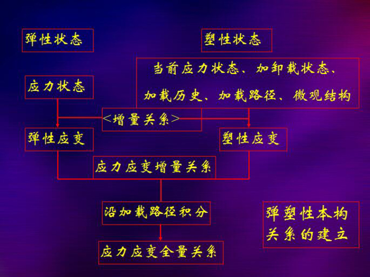 非线性粘弹本构关系资料下载-弹塑性本构关系 