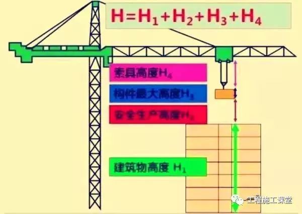 施工现场应布置几台塔吊？布置在什么位置？你真的懂吗？_2