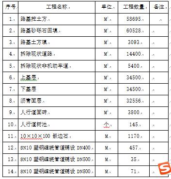 某市政道路改造工程施工总结报告_2