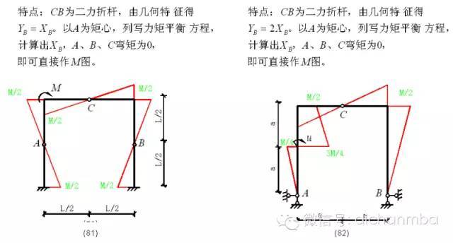 工程专家审图过程中重点关注的[100种弯矩图图例]_34