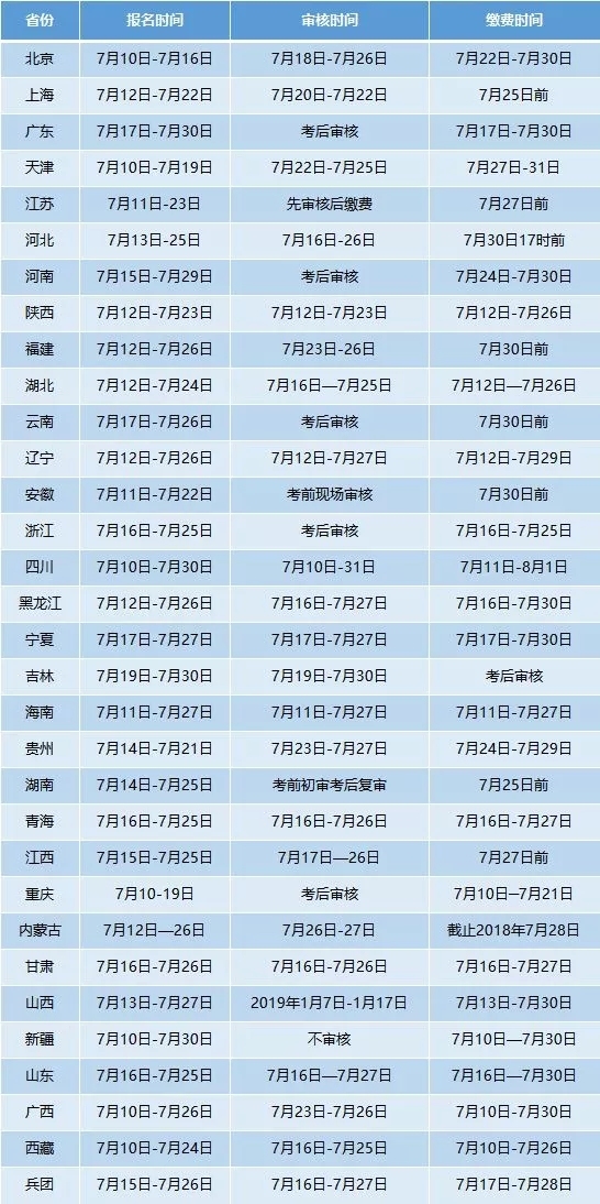 2018年一建报名资料下载-2018一建报名时间汇总，全国32个地区均已开始！