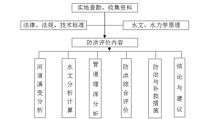 天然气管道施工通球资料下载-天然气管道关中环线防洪评价-长安区沣河太平峪河穿越