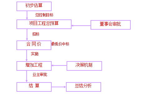 房地产动态成本资料下载-[和记黄埔]房地产企业成本控制体系与合同管理（共225页）