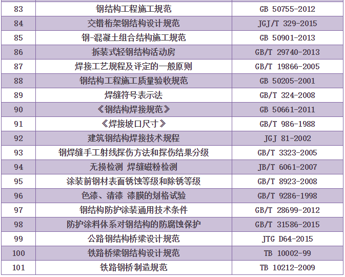 钢结构行业常用标准及编号，值得收藏！_5