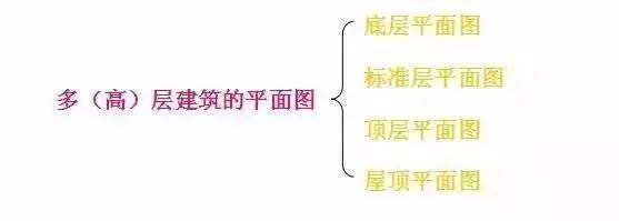 基础平面图和基础详图资料下载-平面图、立面图、剖面图包含的图纸信息，你都看全了吗？