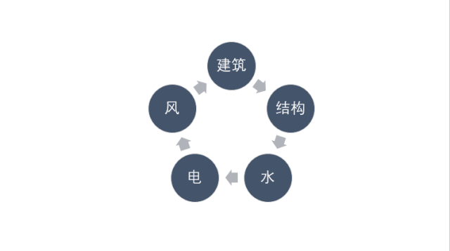 建筑结构图纸识读资料下载-当建筑和结构图纸发生矛盾时，要按哪个来施工？