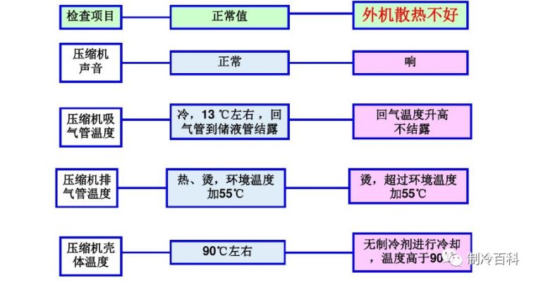 强大的空调故障维修思维导图！_12