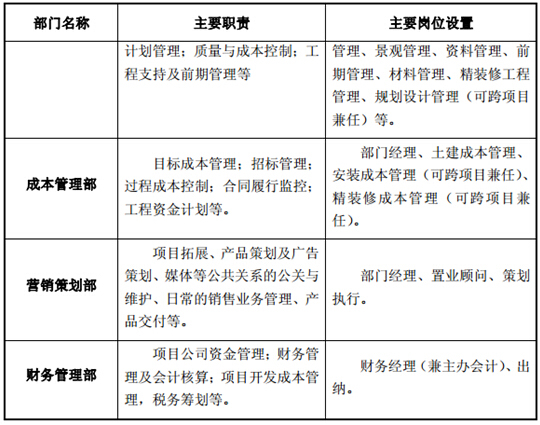 建筑工程委托管理项目操作大全（236页）-项目公司职能部门职责及岗位设置