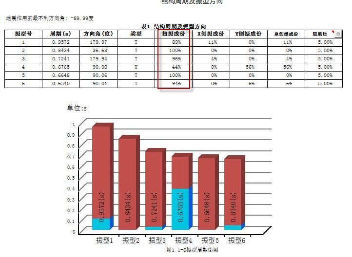 配筋结果严重超限怎么办？_14