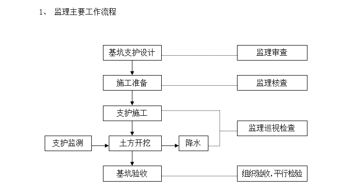 郑州市中心城区地下综合管廊监理细则（共25页）-监理主要工作流程