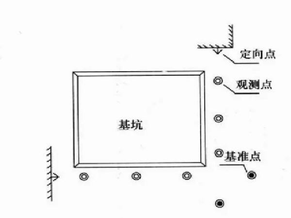 基坑施工第三方监测资料下载-基坑水平位移监测