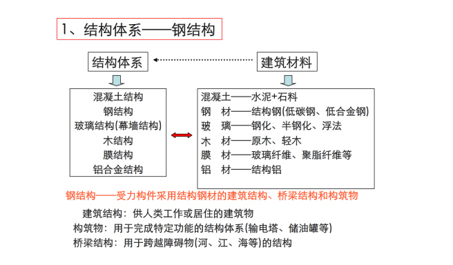 钢结构施工图识图基础讲义-结构体系-钢结构