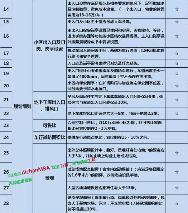 你还在反复改图？万科已经这样控制图纸设计质量!_17