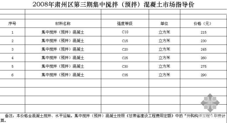 移动式预拌混凝土工厂资料下载-2008年肃州区第3期集中搅拌（预拌）混凝土市场指导价