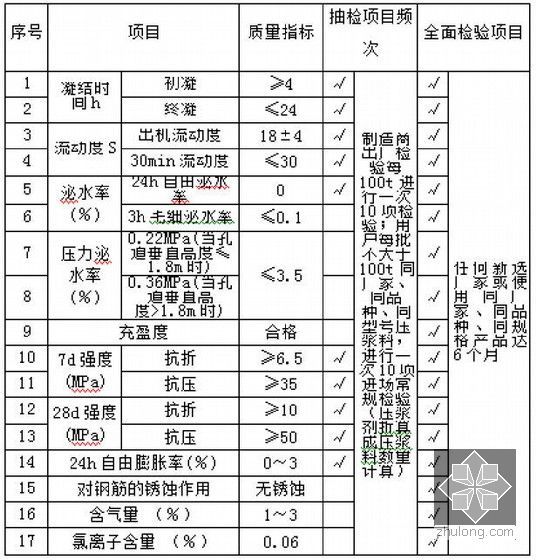 [四川]后张法预应力24m、32m简支整孔箱梁预制工程施工工艺细则201页-管道压浆剂的检验项目及频次