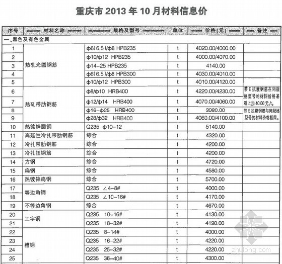 造价材料信息资料下载-[重庆]2013年10月建设材料造价信息（全套180页）