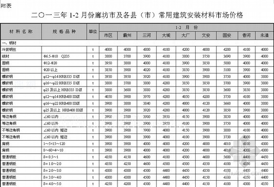 安徽人工费市场价格资料下载-[廊坊]2013年1-2月建设材料市场价格信息（含人工费）