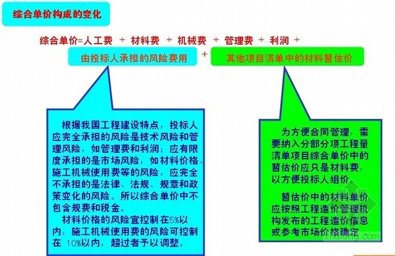 钢筋拉伸最新试验规范资料下载-2008版工程量清单规范深度解读与应用培训讲义（170页）