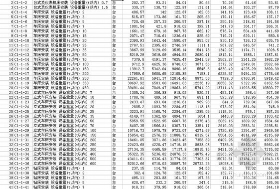 广东省统表excel表格资料下载-2010版广东省安装工程综合定额（EXCEL）