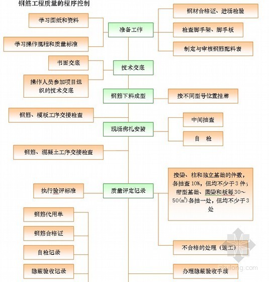 建筑工程常用方案汇总资料下载-建筑工程施工质量控制流程图汇总（13个）