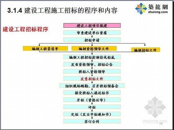 建设工程招标概述方案资料下载-[PPT]建设工程招标基础知识讲义（52页）