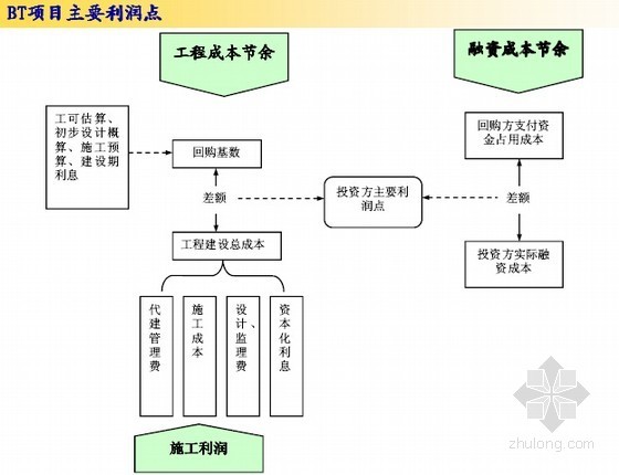 泰州市城市基础资料下载-[全国]城市基础设施BOT、BT运作实务详解