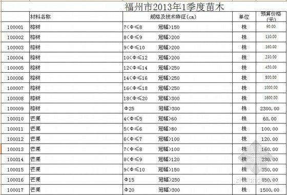 2018年重庆苗木信息价资料下载-2013年福州市苗木信息价(1季度)