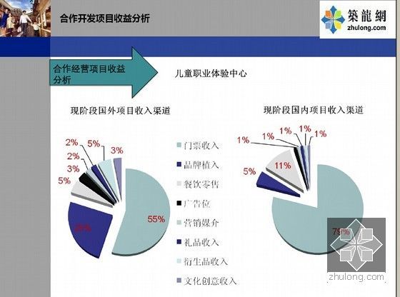 [特供]世界知名主题商业城项目定位策划报告-效益分析