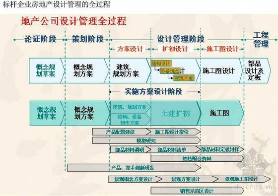 房地产公司成本意识资料下载-浅谈标杆房地产企业的设计管理（2008年）