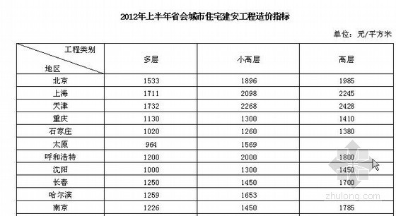 建安工程造价资料下载-2012上半年省会城市住宅建安工程造价指标