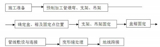 中科院研究所科研楼资料下载-某研究所实验楼电气施工方案