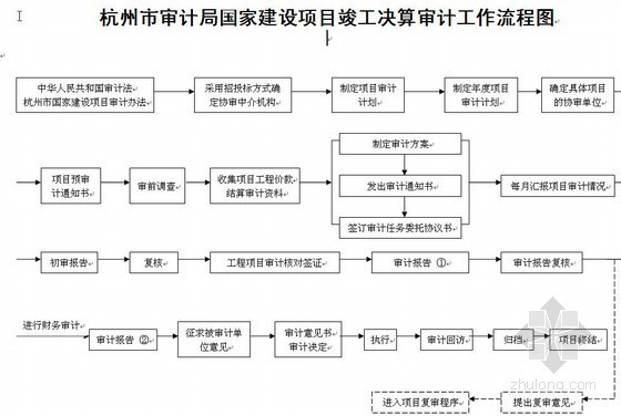 审计局跟踪审计计划资料下载-杭州市审计局国家建设项目工程审计操作程序（含流程图）