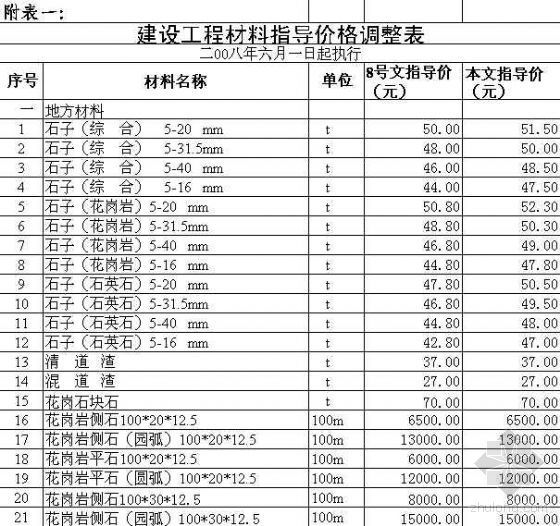 工程材料资料表资料下载-苏州建设工程材料指导价格调整表（2008.6）