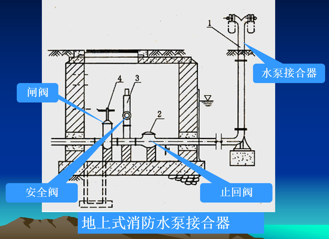 室外水泵接合器高度图片