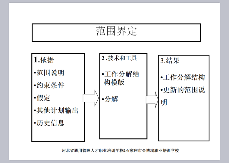 项目范围管理-106页-范围界定