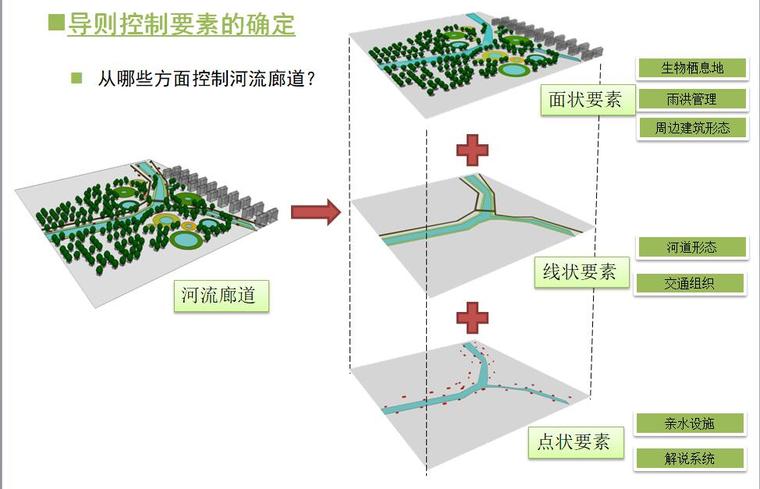 [浙江]某水系景观规划研究调查文本（125页）-河流廊道