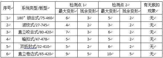 常见金属屋面系统踩踏性能的检测及分析_8