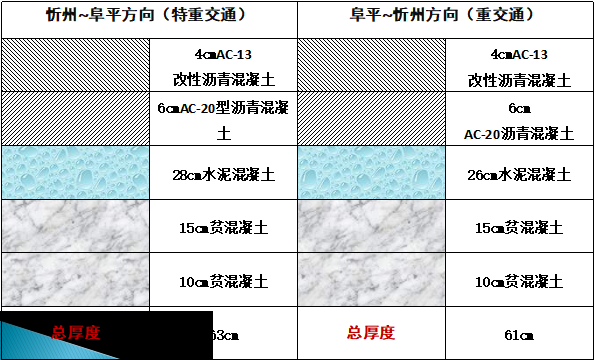 高速公路隧道路面典型结构研究（42页）-山西省忻阜高速公路