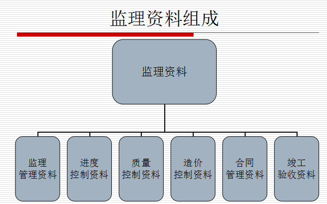 [中国建筑业协会]鲁班奖施工技术资料编制（共79页）-监理资料组成