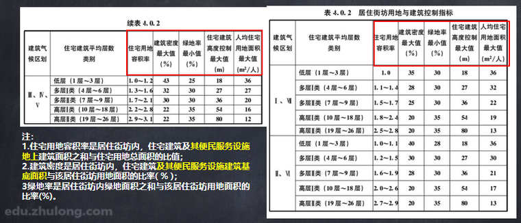 2018版《城市居住区规划设计标准》修编解读（文末附精品资料）_10