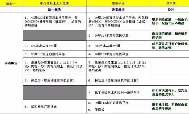 标杆房企万科项目构造的选材和工艺！这些细节不得不服_8