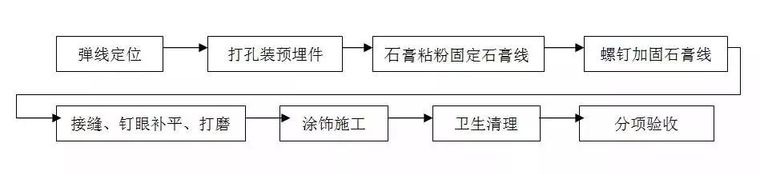 干货！精装修驻场深化施工工艺和质量标准全集_9