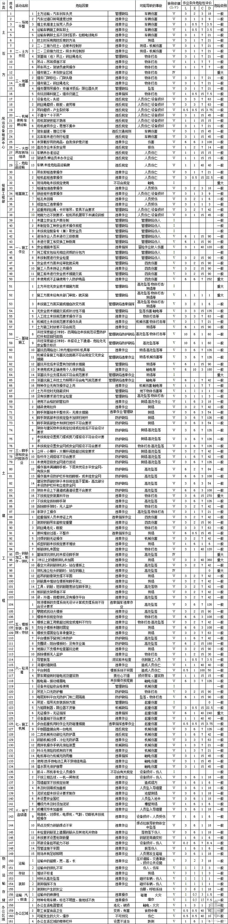 装修工程危险源辨识表资料下载-史上最全深基坑工程危险源识别与评价表